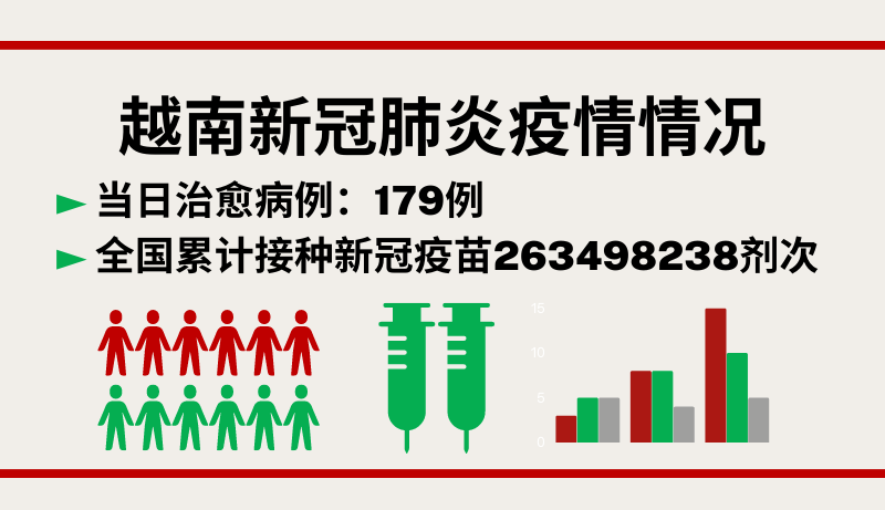 11月23日越南新增新冠确诊病例546例【图表新闻】