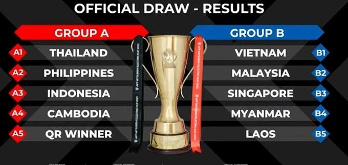 2022年东南亚足球锦标赛（AFF Cup）分组抽检结果。
