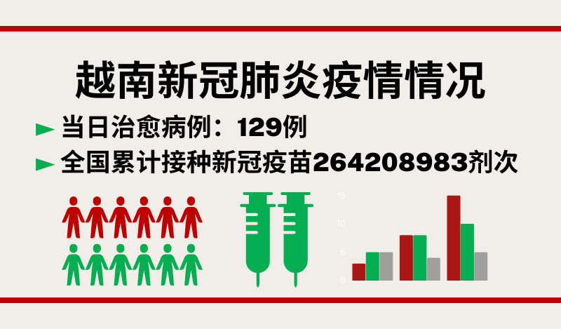 11月29日越南新增新冠确诊病例558例【图表新闻】