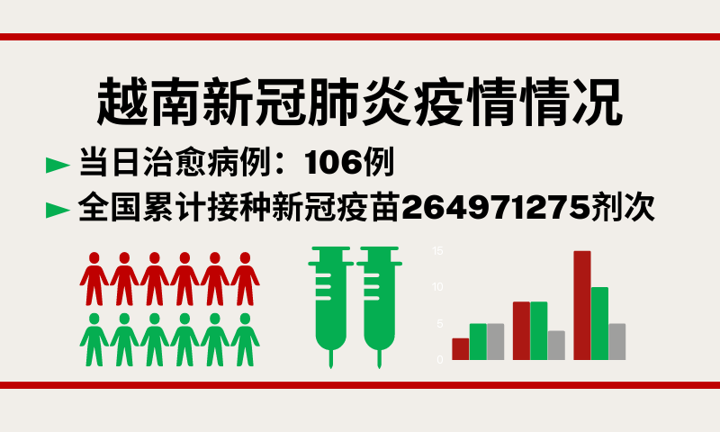 12月13日越南新增新冠确诊病例366例【图表新闻】