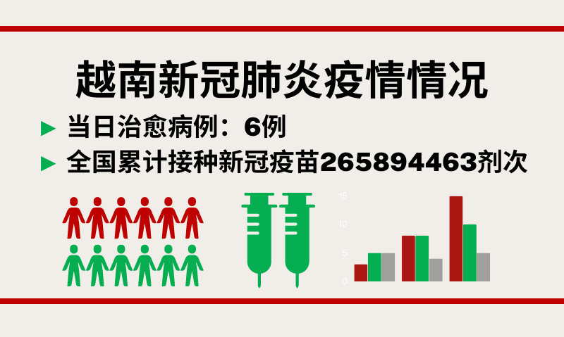 3月18日越南新增新冠确诊病例6例【图表新闻】