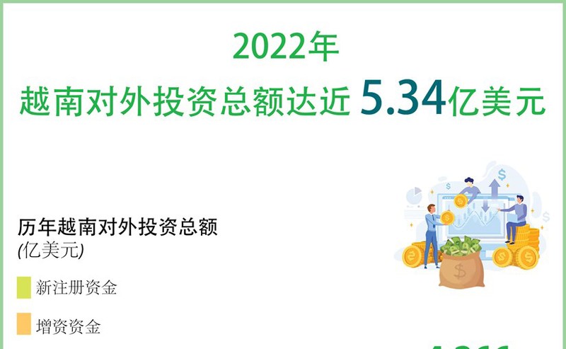 2022年越南境外投资总额达近5.34亿美元【图表新闻】