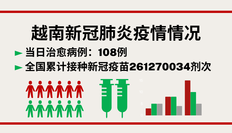 10月23日越南新增新冠确诊病例158例【图表新闻】