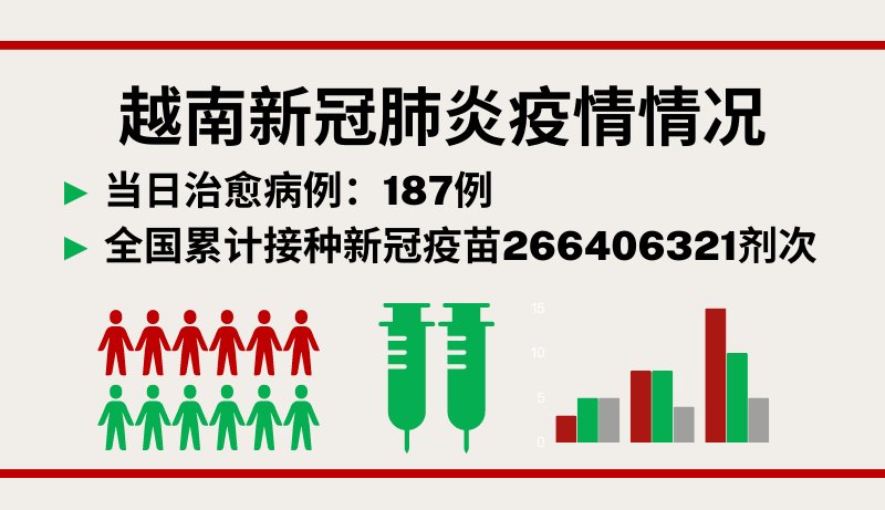 5月28日越南新增新冠确诊病例341例【图表新闻】