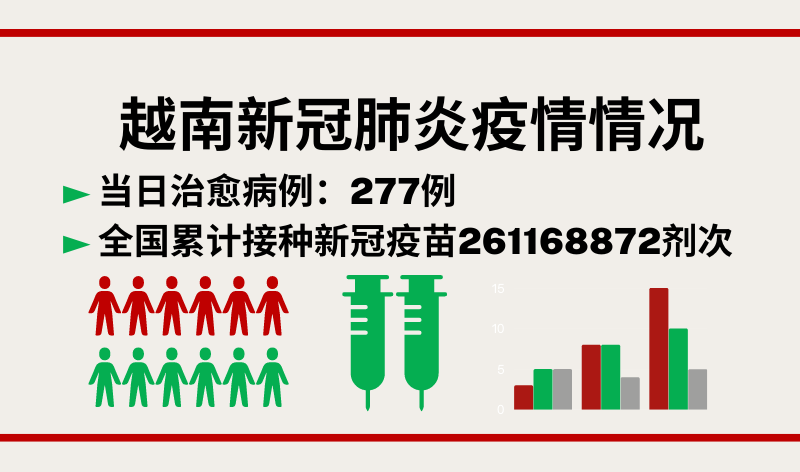 10月22日越南新增新冠确诊病例475例【图表新闻】