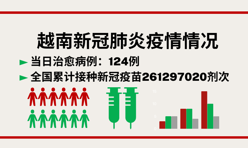 10月24日越南新增新冠确诊病例546例【图表新闻】