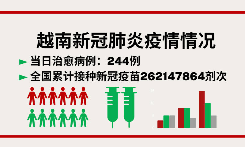 11月3日越南新增新冠确诊病例819例【图表新闻】