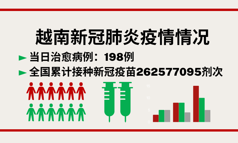 12月11日越南新增新冠确诊病例277例【图表新闻】