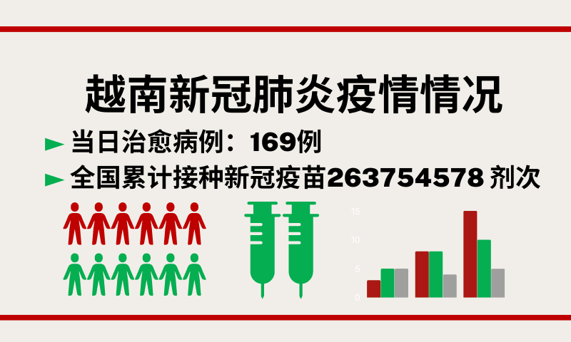 25月11日越南新增新冠确诊病例574例【图表新闻】
