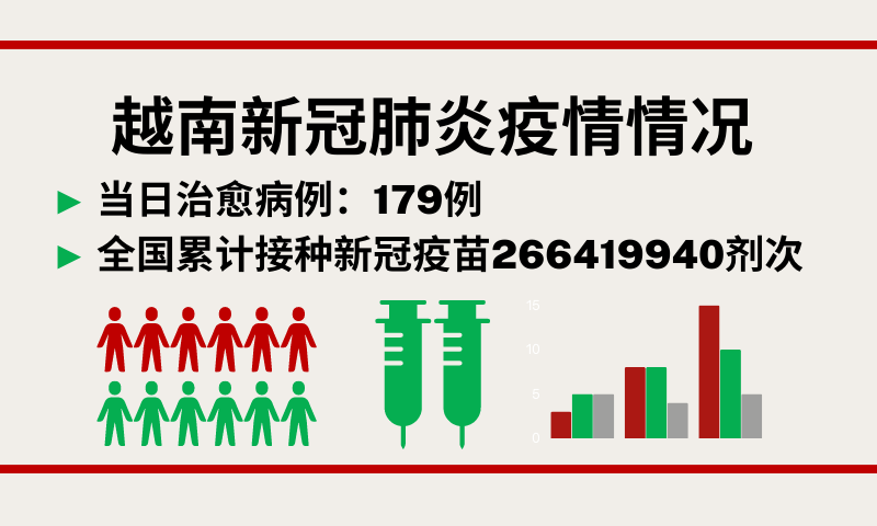 6月2日越南新增新冠确诊病例744例【图表新闻】