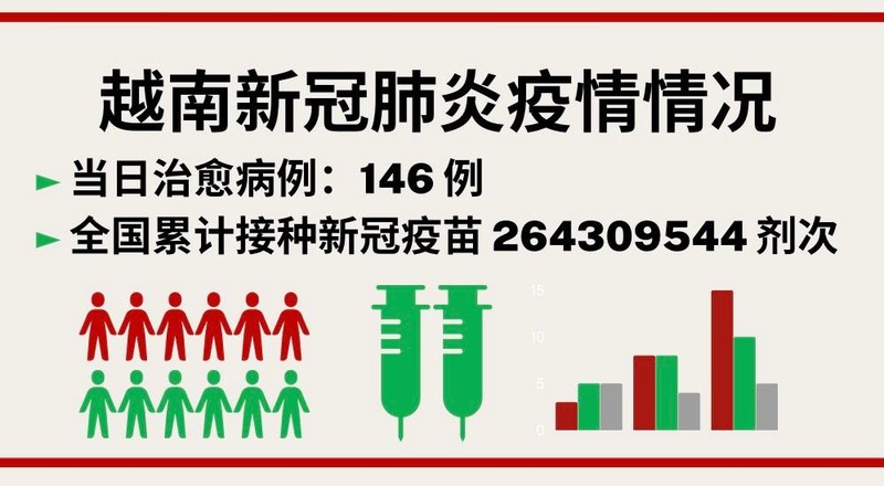 11月30日越南新增新冠确诊病例485例【图表新闻】