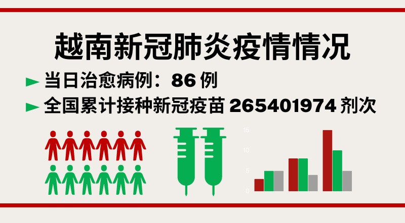 12月27日越南新增新冠确诊病例211例【图表新闻】