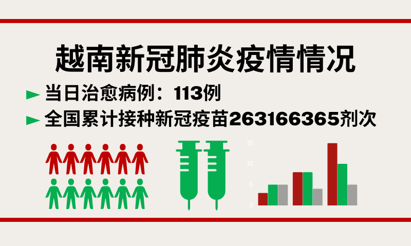 11月19日越南新增新冠确诊病例259例【图表新闻】