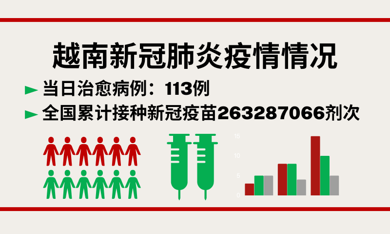21月11日越南新增新冠确诊病例370例【图表新闻】