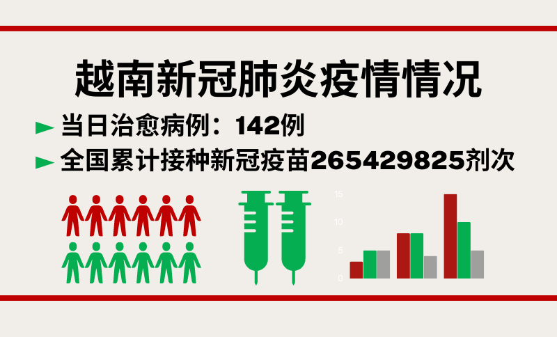 12月28日越南新增新冠确诊病例132例【图表新闻】