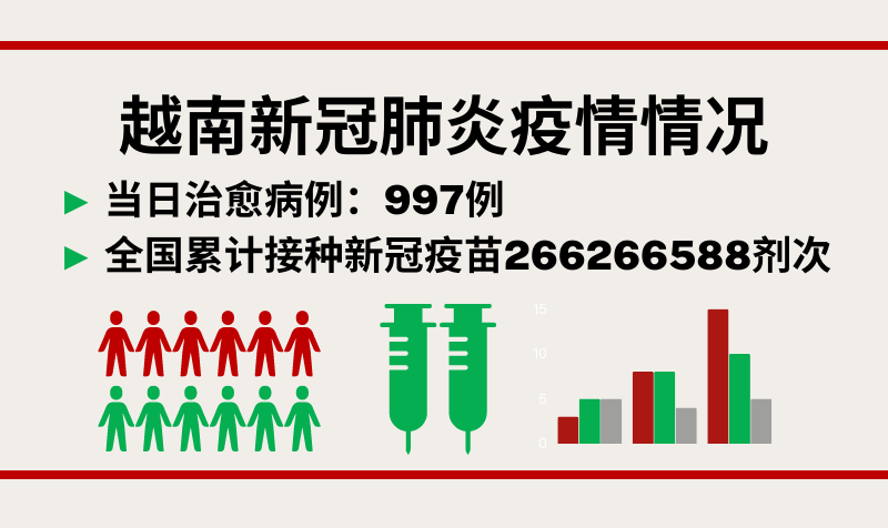 5月5日越南新增新冠确诊病例3399例【图表新闻】
