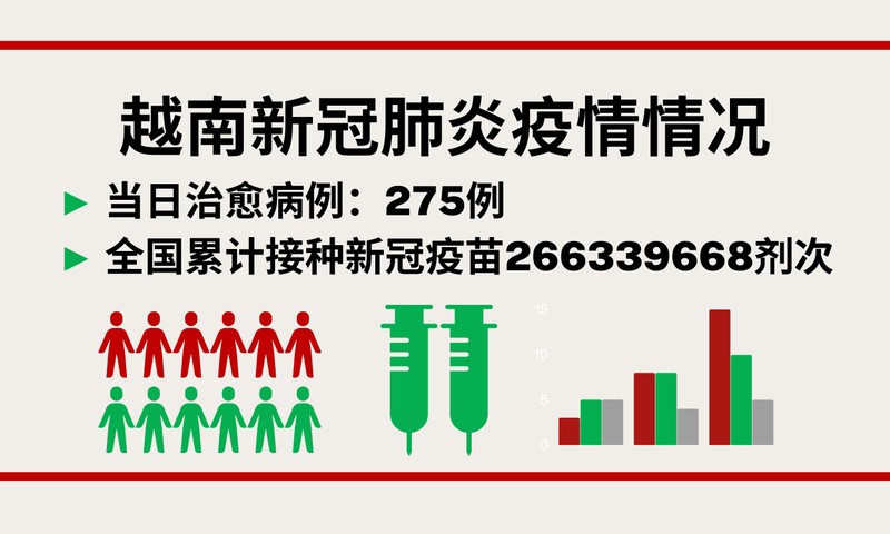 5月16日越南新增新冠确诊病例2013例【图表新闻】