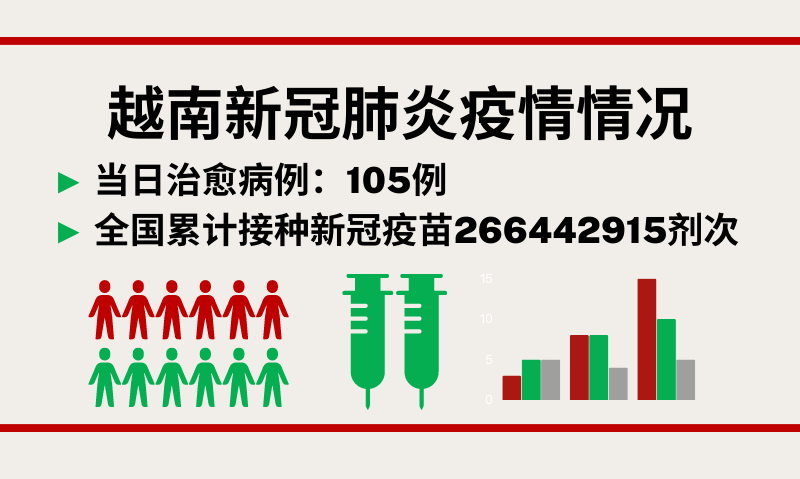 6月8日越南新增新冠确诊病例518例【图表新闻】