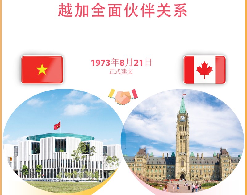 越南——加拿大建立外交关系50周年【图表新闻】