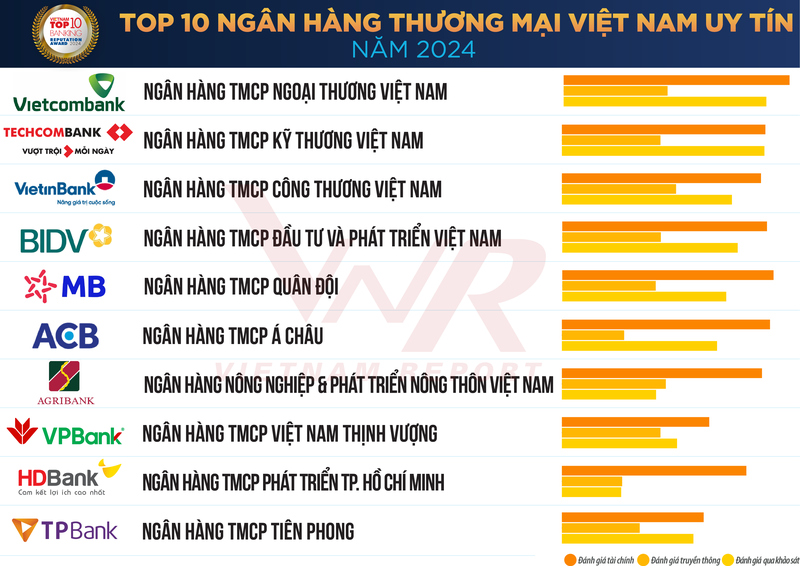 2024年越南十大知名商业银行名单发布。