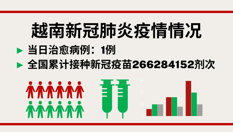 2月26日越南新增新冠确诊病例10例【图表新闻】