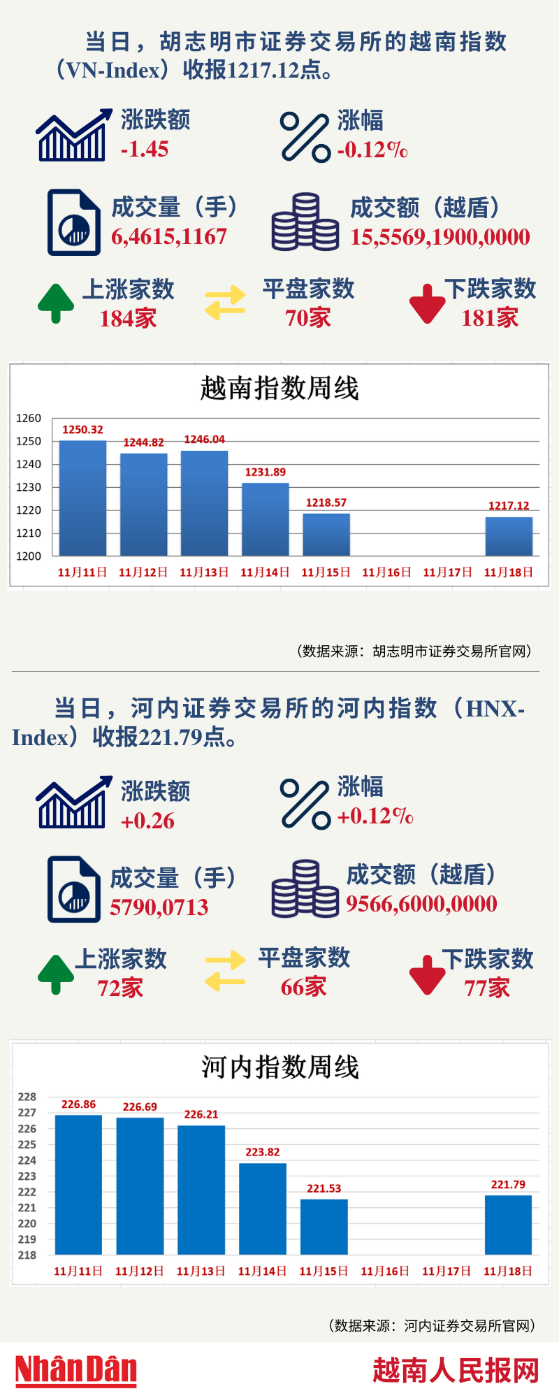 11月18日越南证券市场数据一览 【图表新闻】