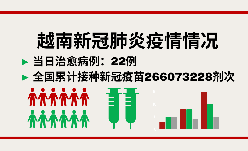 4月15日越南新增新冠确诊病例775例【图表新闻】