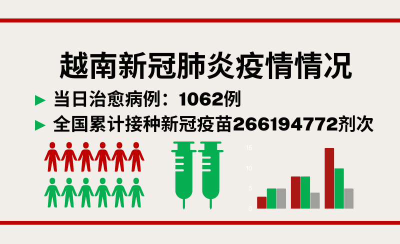 4月27日越南新增新冠确诊病例2958例【图表新闻】