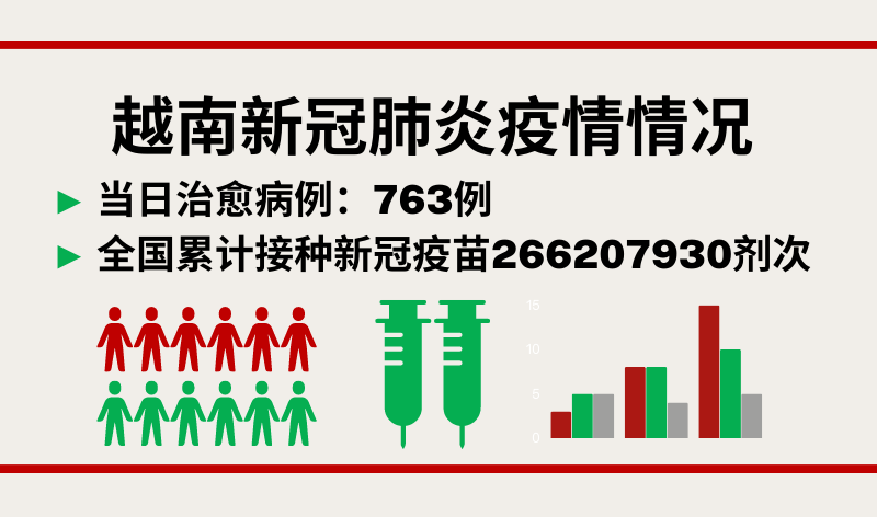 4月28日越南新增新冠确诊病例3094例【图表新闻】