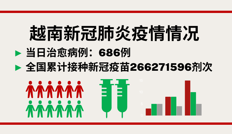 5月6日越南新增新冠确诊病例2804例【图表新闻】