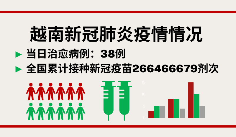 6月23日越南新增新冠确诊病例147例【图表新闻】