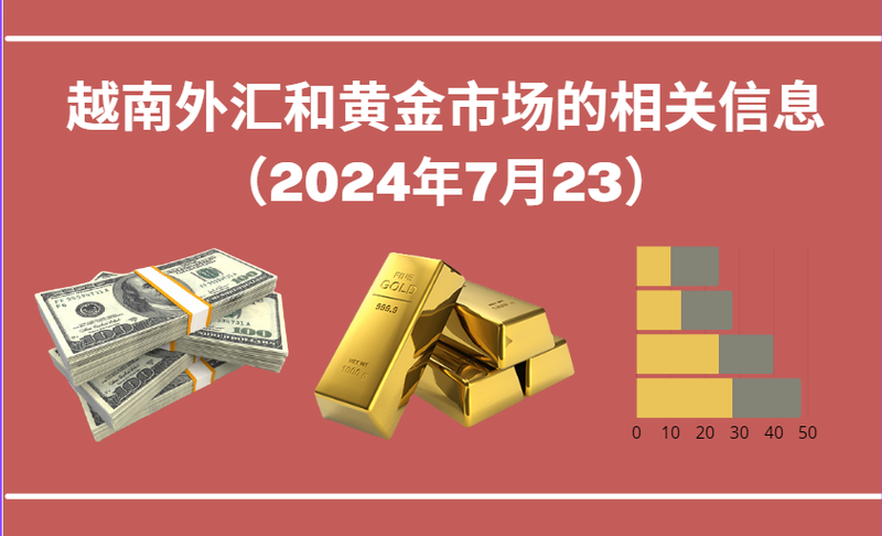 越南外汇和黄金市场的相关信息【图表新闻】