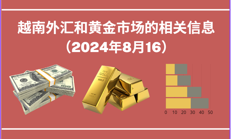 越南外汇和黄金市场的相关信息【图表新闻】