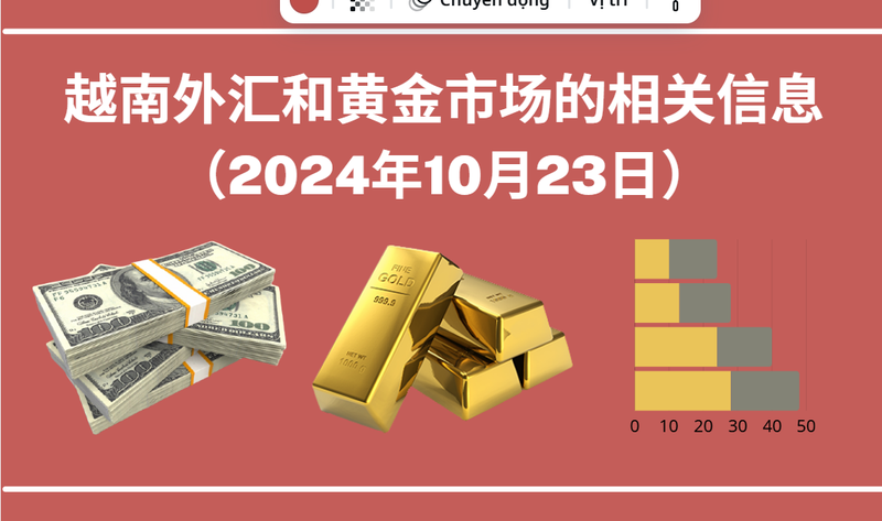 越南外汇和黄金市场的相关信息【图表新闻】