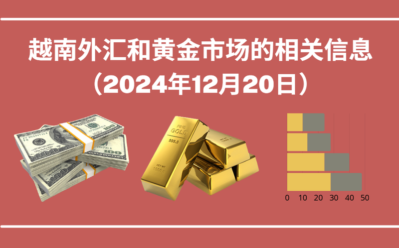 越南外汇和黄金市场的相关信息【图表新闻】