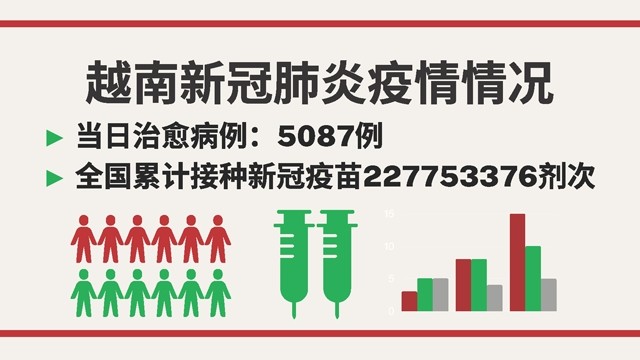 越南6月23日新增新冠确诊病例 740【图表新闻】 