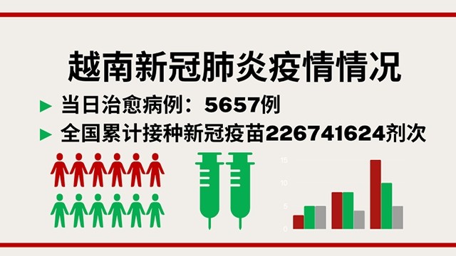 6月22日越南新增新冠确诊病例888例【图表新闻】
