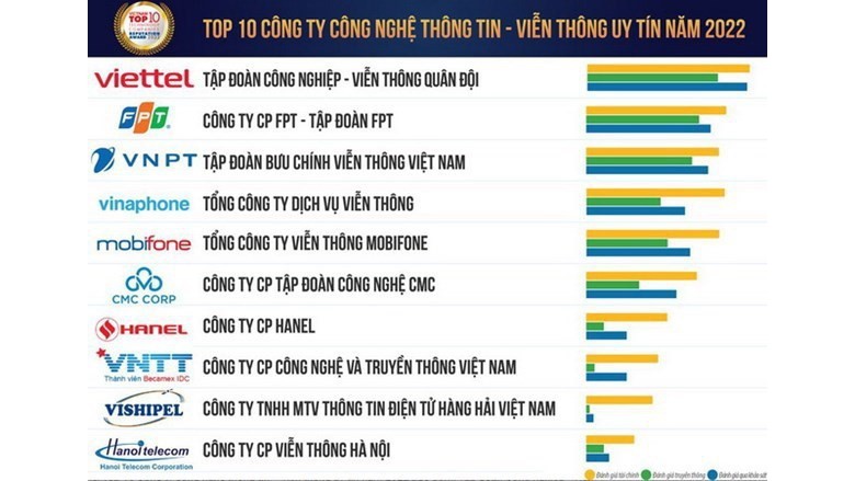 越南评估报告股份公司公布2022年十大权威技术公司名单。