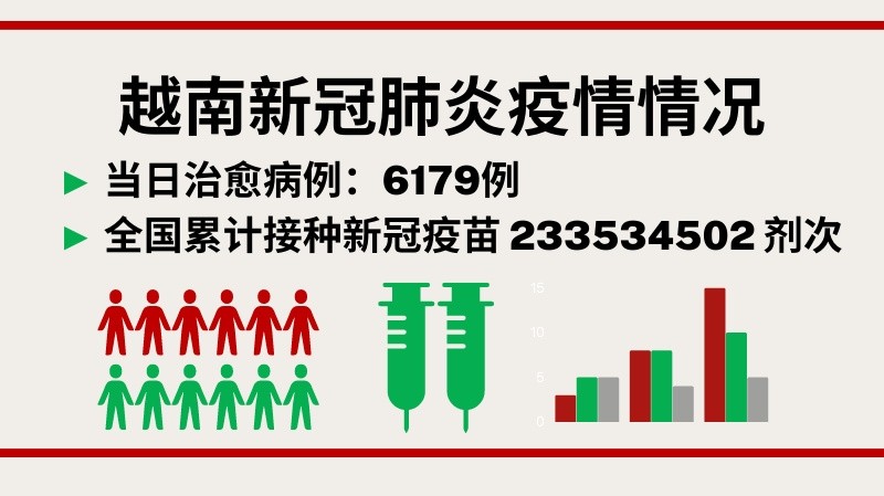 7月4日越南新增新冠确诊病例685例【图表新闻】