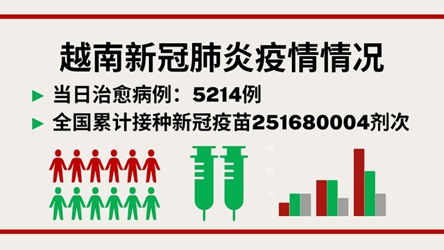 8月16日越南新增新冠确诊病例2983例【图表新闻】