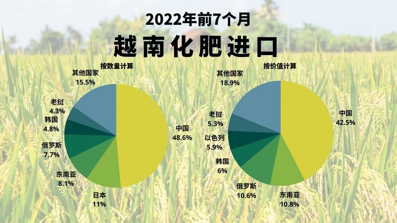 2022年前7个月越南化肥进口【图表新闻】