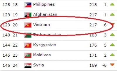 越南男子足球队居世界第129位。