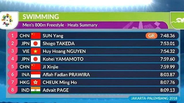2018年雅加达亚运会男子800米自由泳决赛成绩表。