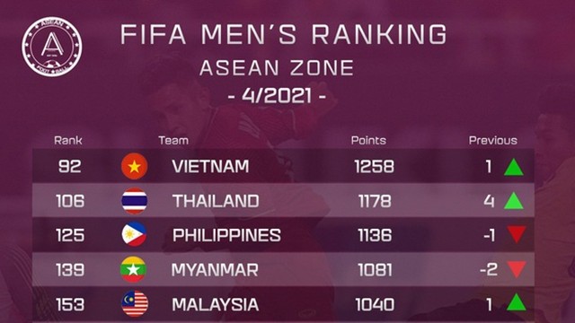 越南国家足球在东南亚地区榜单上占据头名位置。