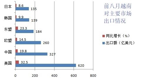 2021年前八月越南商品出口情况 【图表新闻】