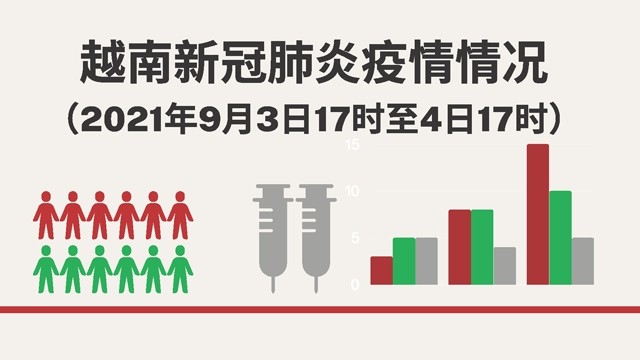 越南9月4日新增新冠确诊病例 9521【图表新闻】