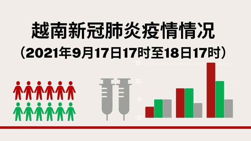 9月18日越南新增新冠肺炎确诊病例 9373例【图表新闻】