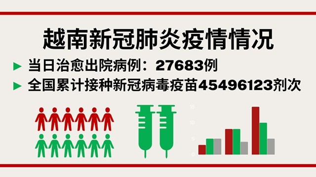 10月4日越南新增新冠确诊病例 5383【图表新闻】