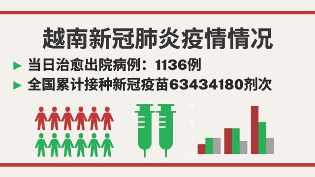 越南10月18日新增新冠确诊病例 3168【图表新闻】