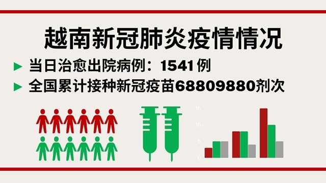 10月21日越南新增新冠确诊病例3618例【图表新闻】